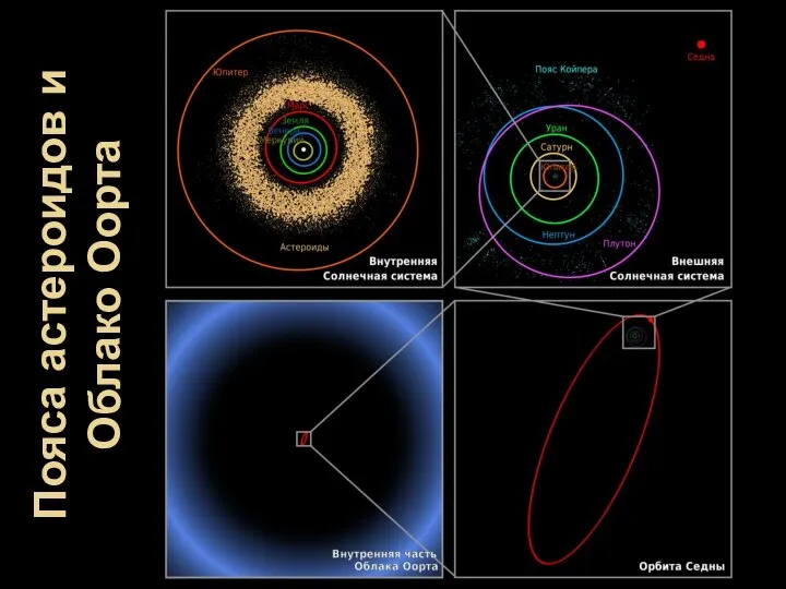 Пояса астероидов и Облако Оорта