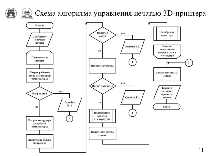 Схема алгоритма управления печатью 3D-принтера 11