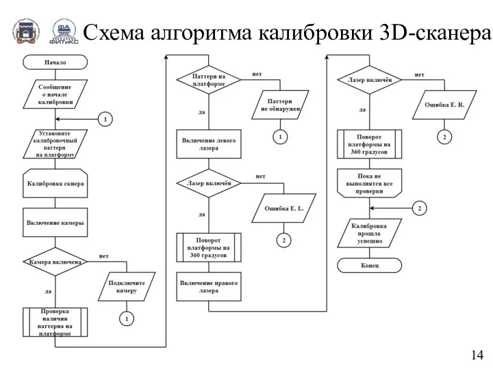 Схема алгоритма калибровки 3D-сканера 14