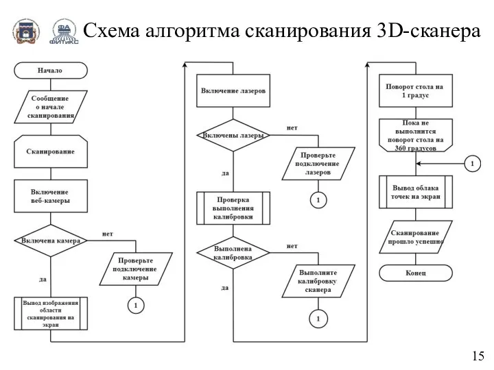 Схема алгоритма сканирования 3D-сканера 15