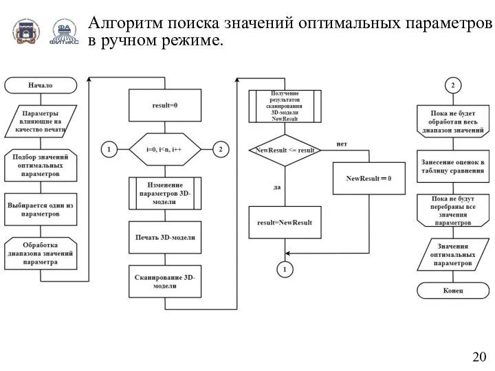 Алгоритм поиска значений оптимальных параметров в ручном режиме. 20 =