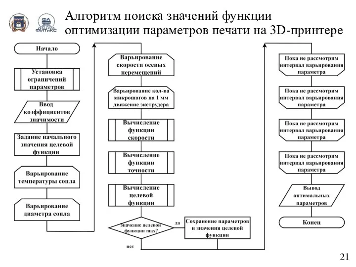 21 Алгоритм поиска значений функции оптимизации параметров печати на 3D-принтере
