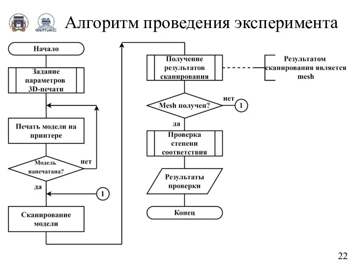 22 Алгоритм проведения эксперимента