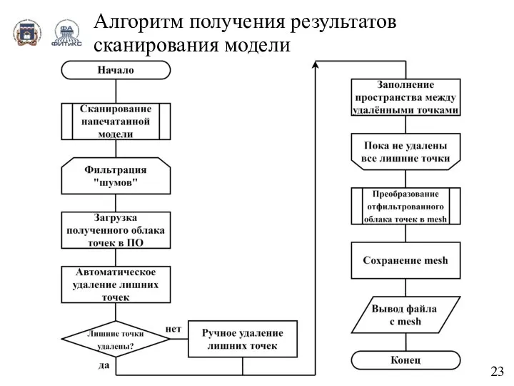 23 Алгоритм получения результатов сканирования модели