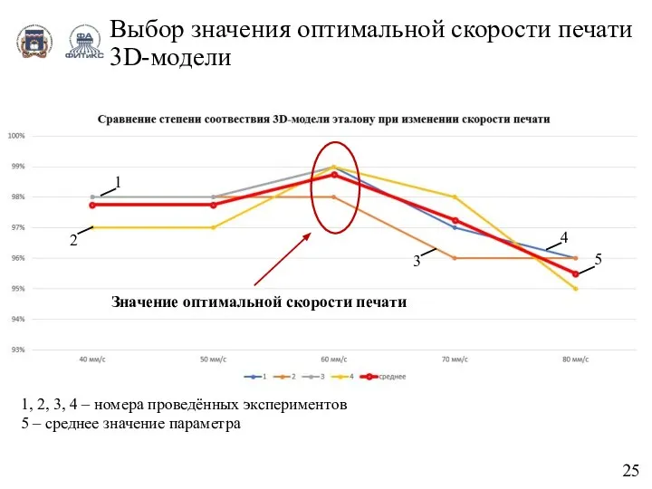 Выбор значения оптимальной скорости печати 3D-модели 25 Значение оптимальной скорости печати 1,