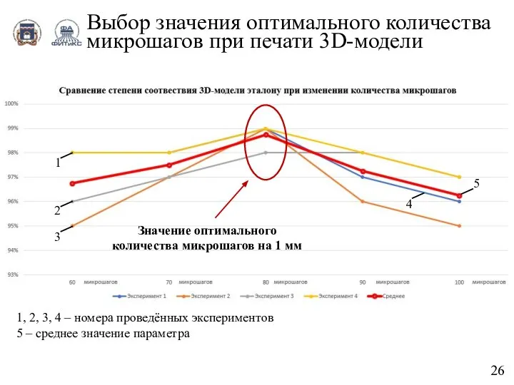 Выбор значения оптимального количества микрошагов при печати 3D-модели 26 Значение оптимального количества