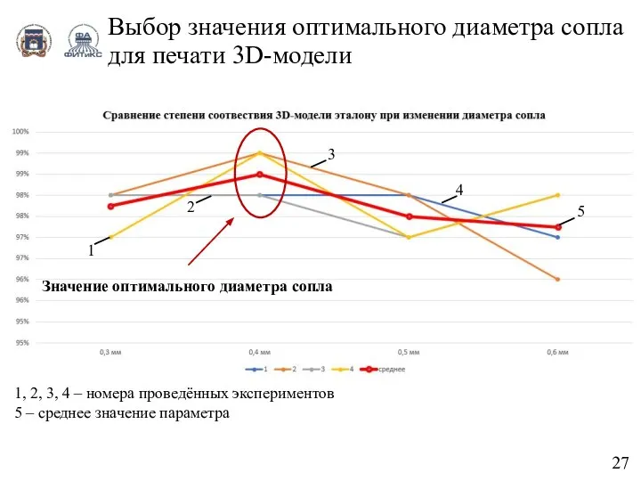 Выбор значения оптимального диаметра сопла для печати 3D-модели 27 Значение оптимального диаметра