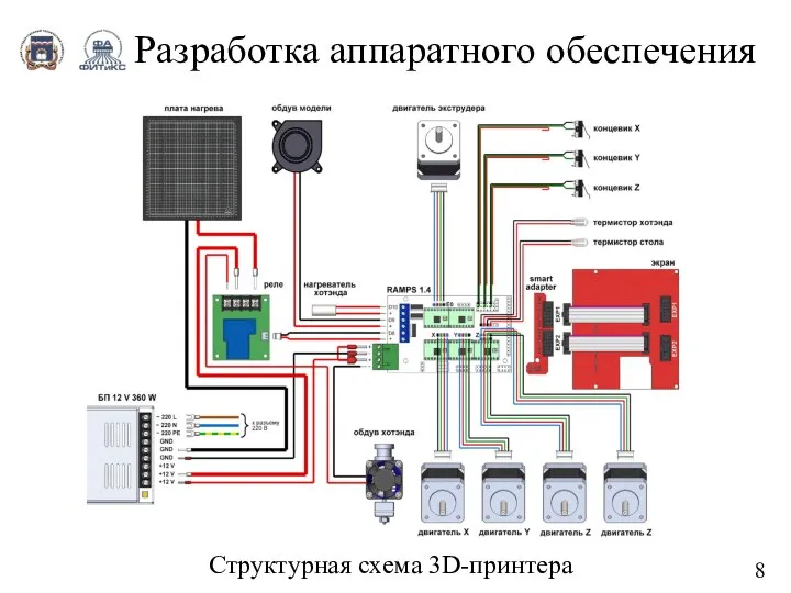 Разработка аппаратного обеспечения Структурная схема 3D-принтера 8