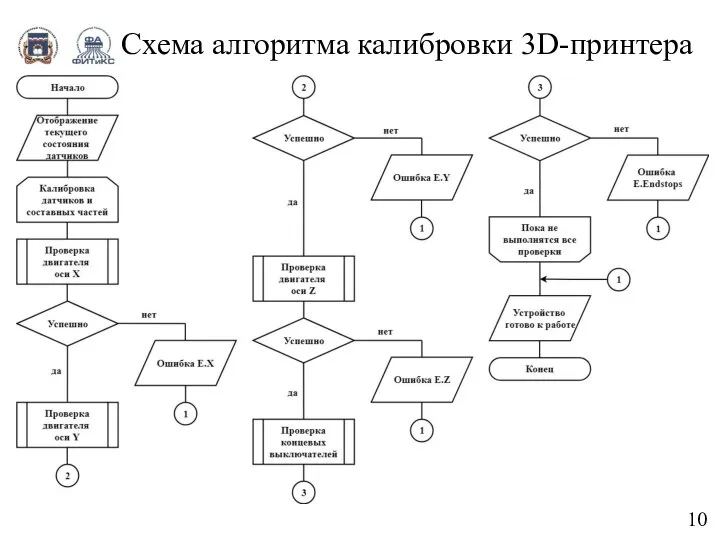 Схема алгоритма калибровки 3D-принтера 10