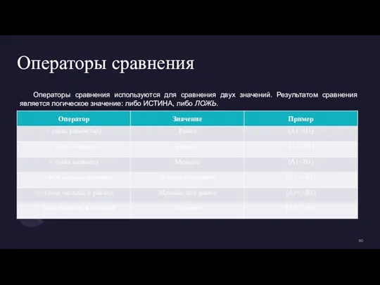 Операторы сравнения Операторы сравнения используются для сравнения двух значений. Результатом сравнения является