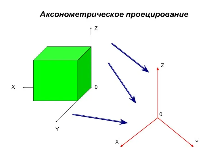 Z X Y 0 0 X Y Z Аксонометрическое проецирование