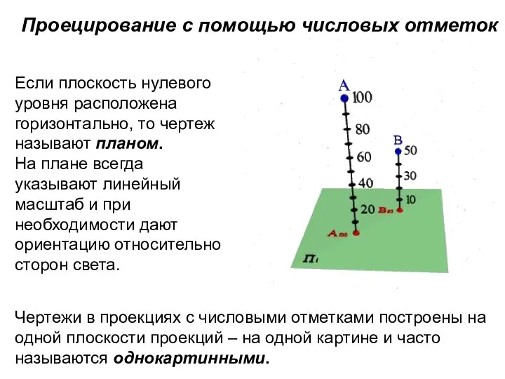 Если плоскость нулевого уровня расположена горизонтально, то чертеж называют планом. На плане