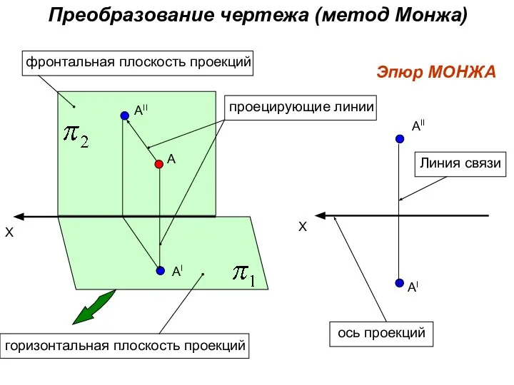 Х А АII AI AII AI Эпюр МОНЖА Х Преобразование чертежа (метод Монжа)