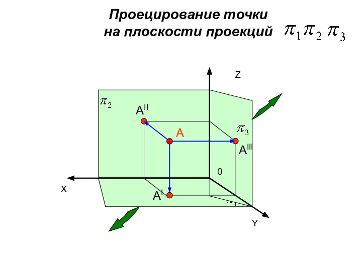 Х А АII AI АIII Z Y 0 Проецирование точки на плоскости проекций