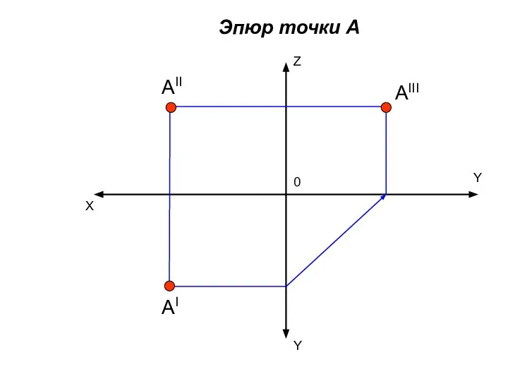 Z X Y Y 0 AII AI AIII Эпюр точки А