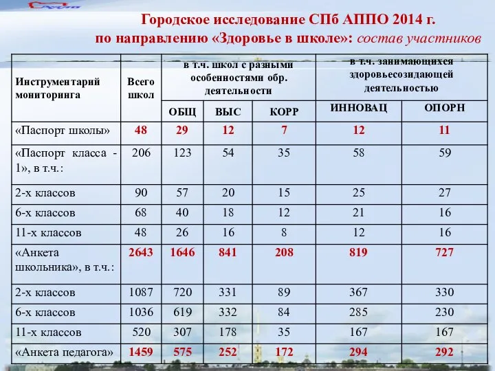 Городское исследование СПб АППО 2014 г. по направлению «Здоровье в школе»: состав участников