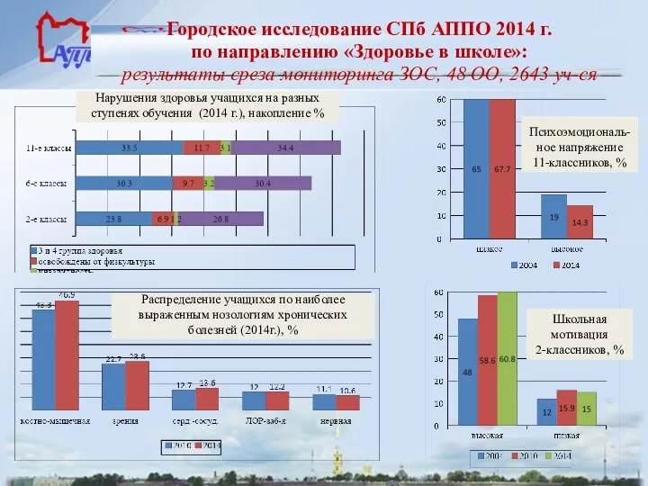 Городское исследование СПб АППО 2014 г. по направлению «Здоровье в школе»: результаты