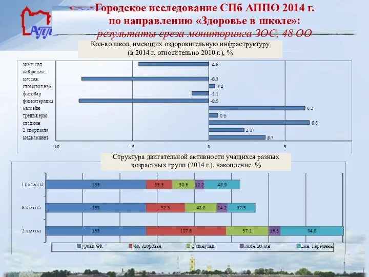 Городское исследование СПб АППО 2014 г. по направлению «Здоровье в школе»: результаты