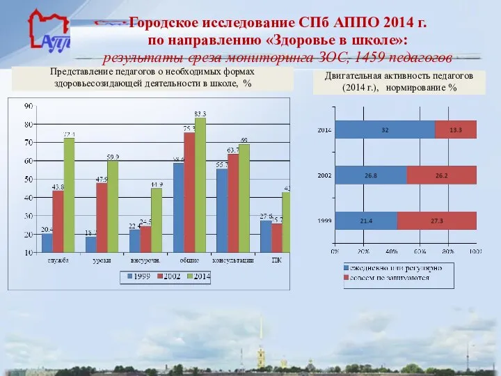 Городское исследование СПб АППО 2014 г. по направлению «Здоровье в школе»: результаты