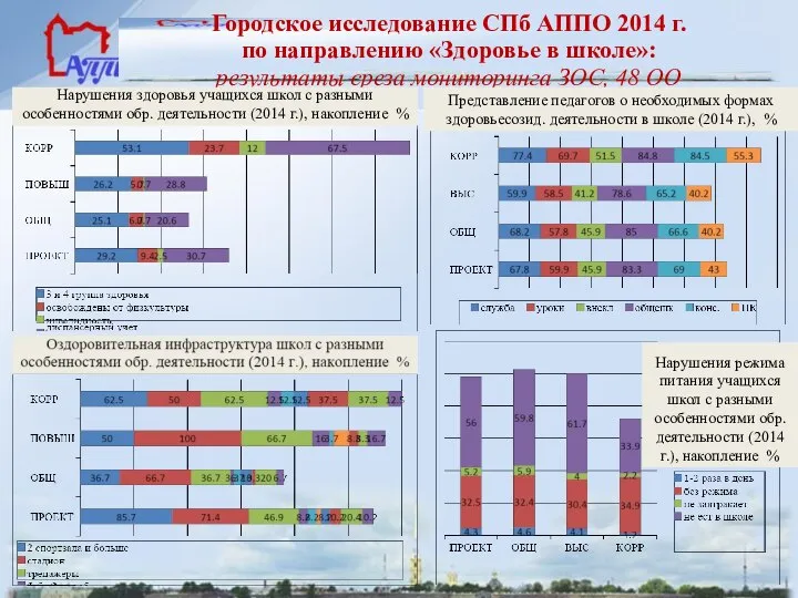 Городское исследование СПб АППО 2014 г. по направлению «Здоровье в школе»: результаты