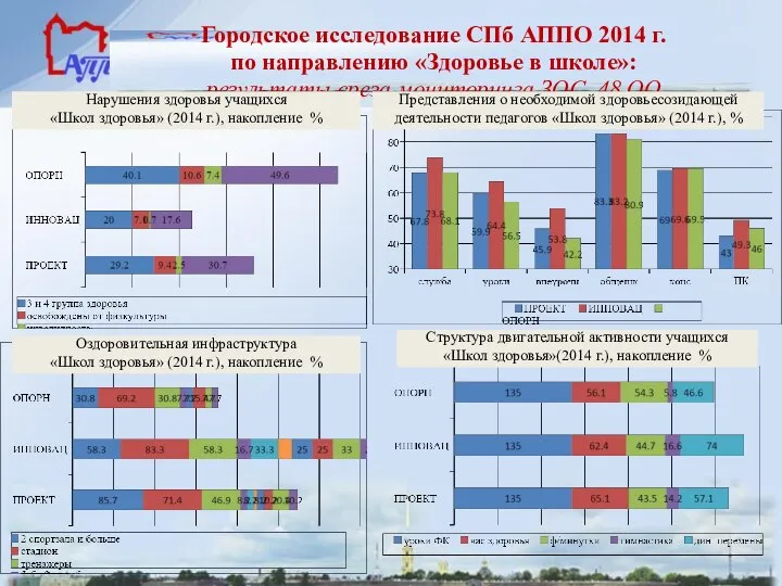 Городское исследование СПб АППО 2014 г. по направлению «Здоровье в школе»: результаты