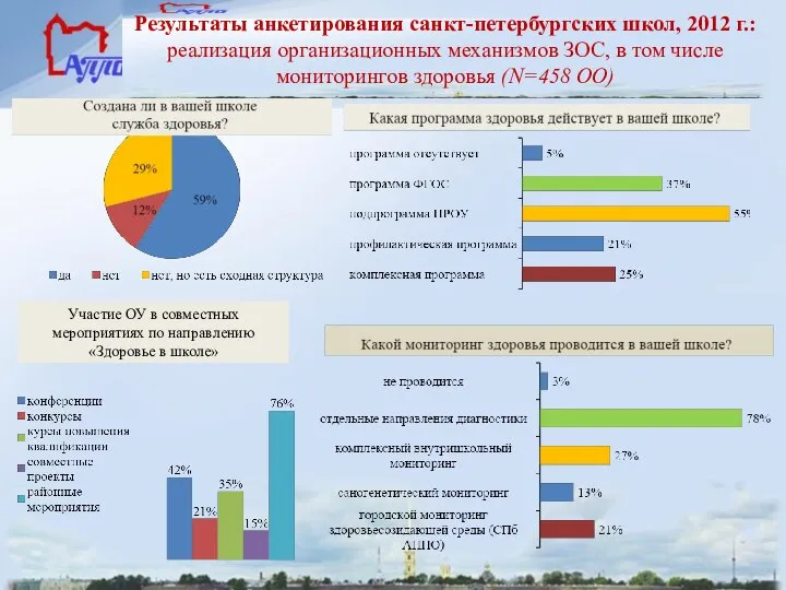 Результаты анкетирования санкт-петербургских школ, 2012 г.: реализация организационных механизмов ЗОС, в том