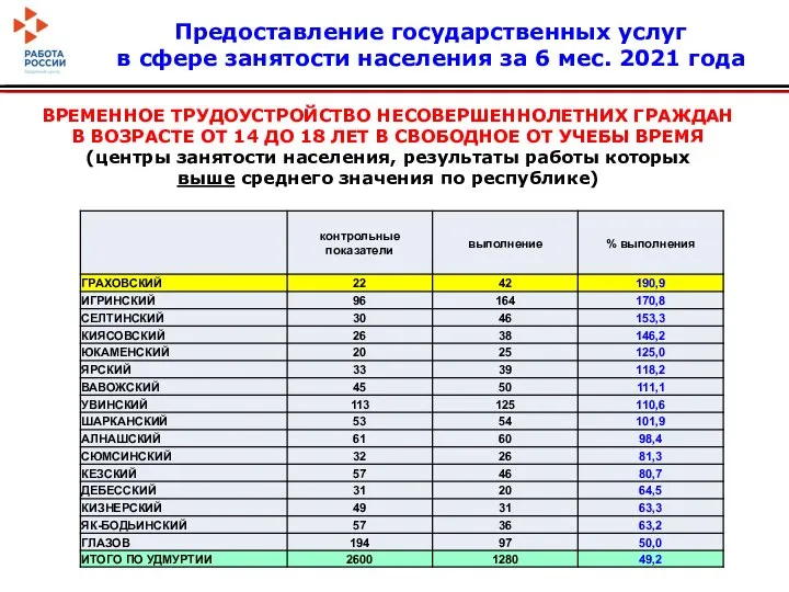 ВРЕМЕННОЕ ТРУДОУСТРОЙСТВО НЕСОВЕРШЕННОЛЕТНИХ ГРАЖДАН В ВОЗРАСТЕ ОТ 14 ДО 18 ЛЕТ В