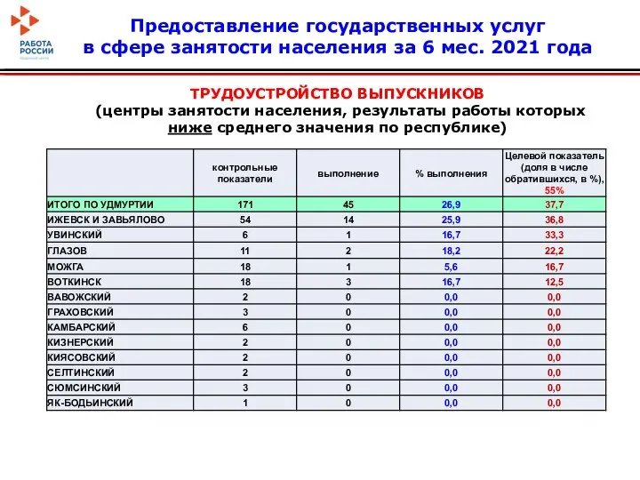 ТРУДОУСТРОЙСТВО ВЫПУСКНИКОВ (центры занятости населения, результаты работы которых ниже среднего значения по