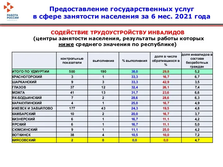 СОДЕЙСТВИЕ ТРУДОУСТРОЙСТВУ ИНВАЛИДОВ (центры занятости населения, результаты работы которых ниже среднего значения