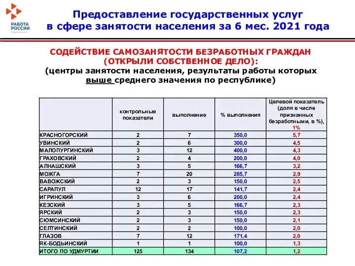 СОДЕЙСТВИЕ САМОЗАНЯТОСТИ БЕЗРАБОТНЫХ ГРАЖДАН (ОТКРЫЛИ СОБСТВЕННОЕ ДЕЛО): (центры занятости населения, результаты работы