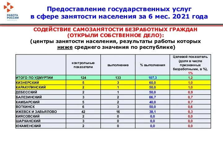 СОДЕЙСТВИЕ САМОЗАНЯТОСТИ БЕЗРАБОТНЫХ ГРАЖДАН (ОТКРЫЛИ СОБСТВЕННОЕ ДЕЛО): (центры занятости населения, результаты работы