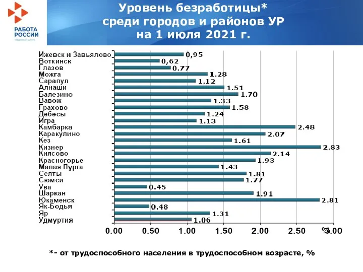 Уровень безработицы* среди городов и районов УР на 1 июля 2021 г.