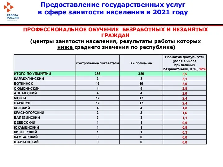 Предоставление государственных услуг в сфере занятости населения в 2021 году ПРОФЕССИОНАЛЬНОЕ ОБУЧЕНИЕ