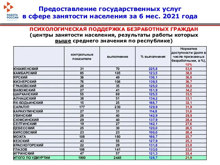 ПСИХОЛОГИЧЕСКАЯ ПОДДЕРЖКА БЕЗРАБОТНЫХ ГРАЖДАН (центры занятости населения, результаты работы которых выше среднего