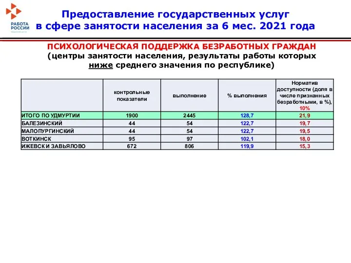 ПСИХОЛОГИЧЕСКАЯ ПОДДЕРЖКА БЕЗРАБОТНЫХ ГРАЖДАН (центры занятости населения, результаты работы которых ниже среднего