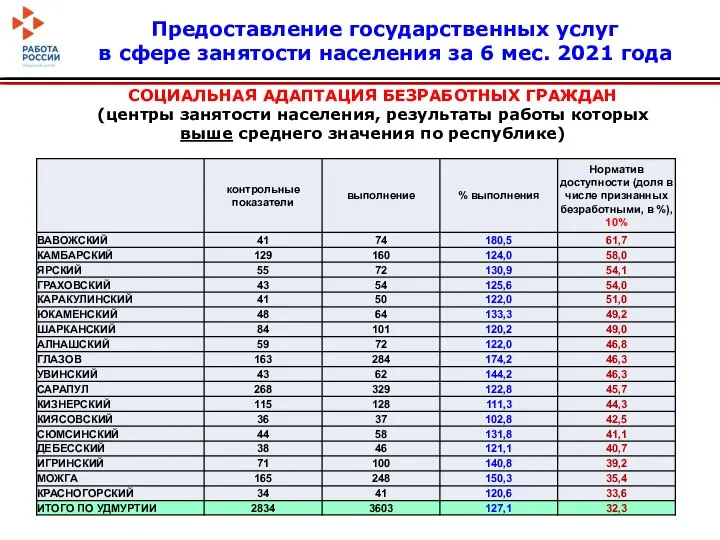 СОЦИАЛЬНАЯ АДАПТАЦИЯ БЕЗРАБОТНЫХ ГРАЖДАН (центры занятости населения, результаты работы которых выше среднего