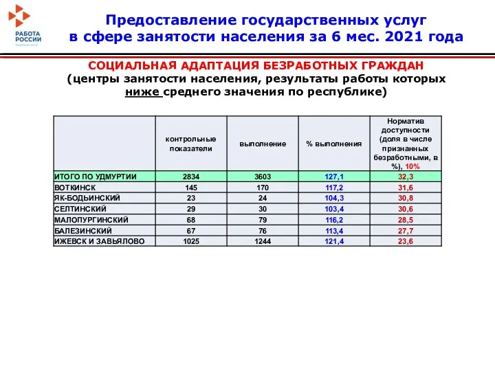 СОЦИАЛЬНАЯ АДАПТАЦИЯ БЕЗРАБОТНЫХ ГРАЖДАН (центры занятости населения, результаты работы которых ниже среднего