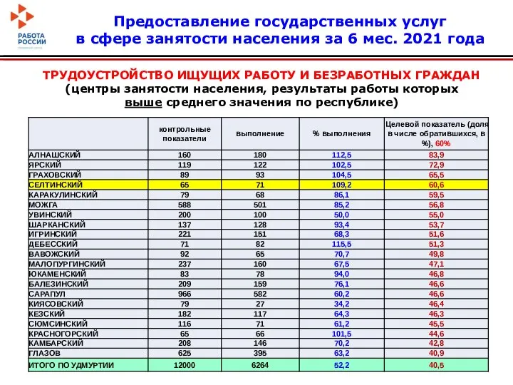 ТРУДОУСТРОЙСТВО ИЩУЩИХ РАБОТУ И БЕЗРАБОТНЫХ ГРАЖДАН (центры занятости населения, результаты работы которых