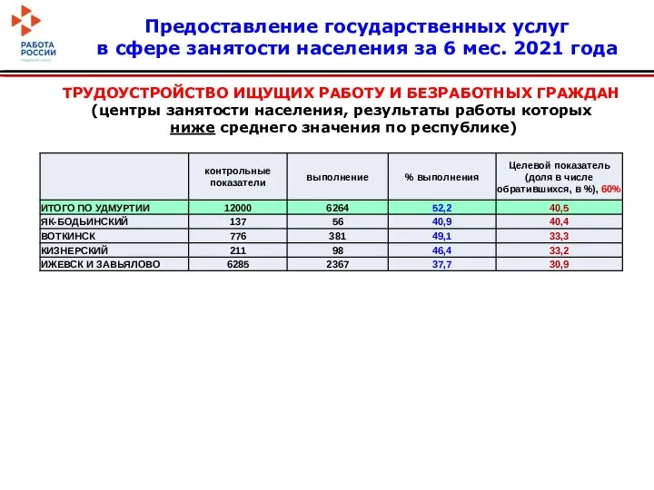 ТРУДОУСТРОЙСТВО ИЩУЩИХ РАБОТУ И БЕЗРАБОТНЫХ ГРАЖДАН (центры занятости населения, результаты работы которых