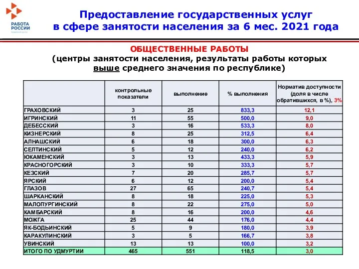 ОБЩЕСТВЕННЫЕ РАБОТЫ (центры занятости населения, результаты работы которых выше среднего значения по