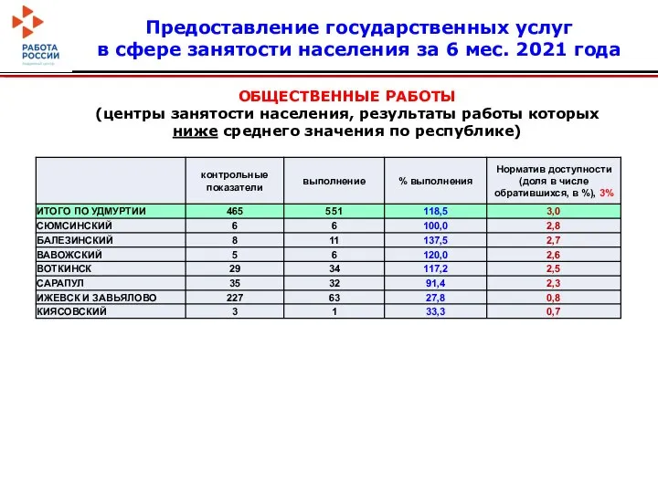 ОБЩЕСТВЕННЫЕ РАБОТЫ (центры занятости населения, результаты работы которых ниже среднего значения по