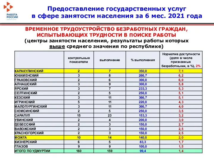 ВРЕМЕННОЕ ТРУДОУСТРОЙСТВО БЕЗРАБОТНЫХ ГРАЖДАН, ИСПЫТЫВАЮЩИХ ТРУДНОСТИ В ПОИСКЕ РАБОТЫ (центры занятости населения,