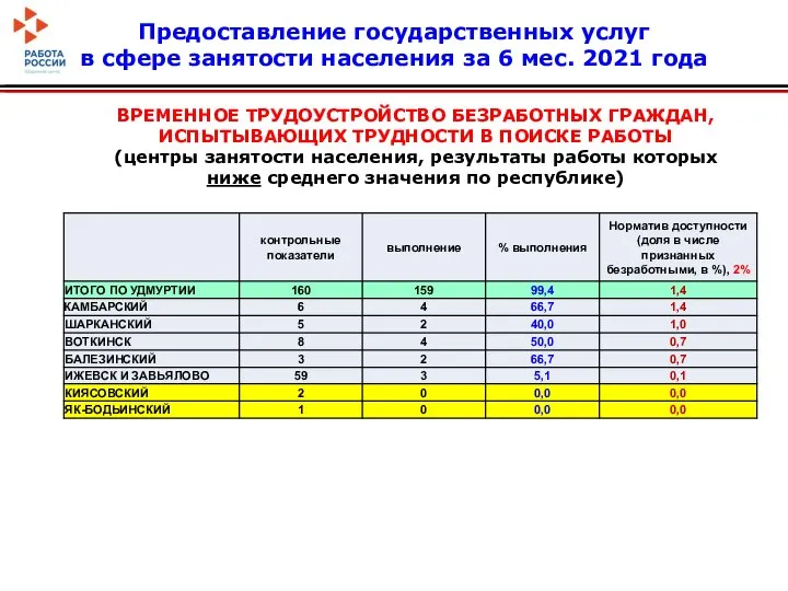 ВРЕМЕННОЕ ТРУДОУСТРОЙСТВО БЕЗРАБОТНЫХ ГРАЖДАН, ИСПЫТЫВАЮЩИХ ТРУДНОСТИ В ПОИСКЕ РАБОТЫ (центры занятости населения,