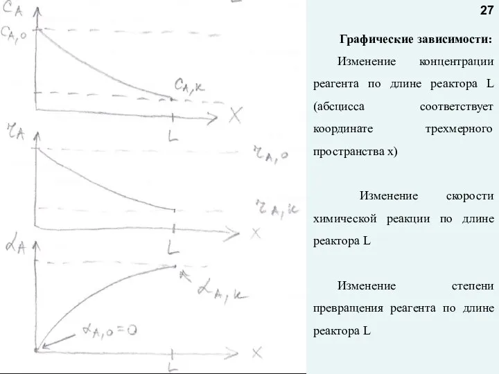 Графические зависимости: Изменение концентрации реагента по длине реактора L (абсцисса соответствует координате