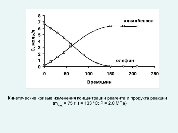 Кинетические кривые изменения концентрации реагента и продукта реакции (mкат. = 75 г;