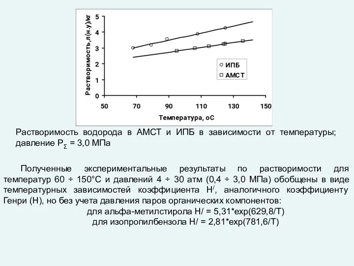 Растворимость водорода в АМСТ и ИПБ в зависимости от температуры; давление PΣ