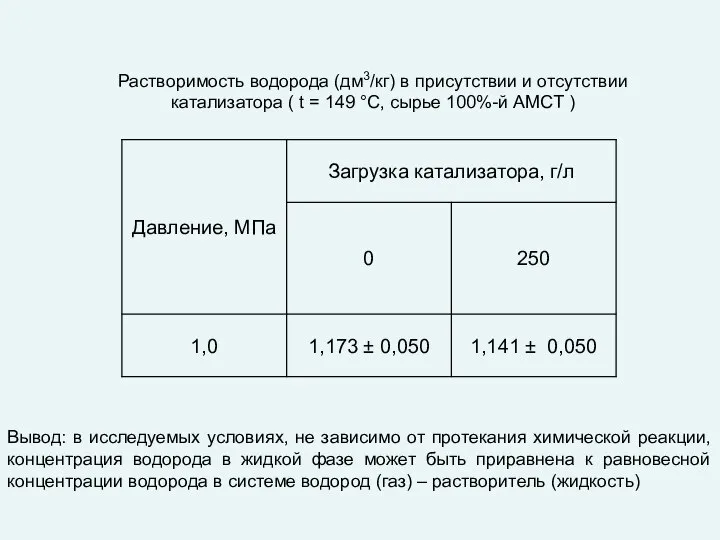 Растворимость водорода (дм3/кг) в присутствии и отсутствии катализатора ( t = 149