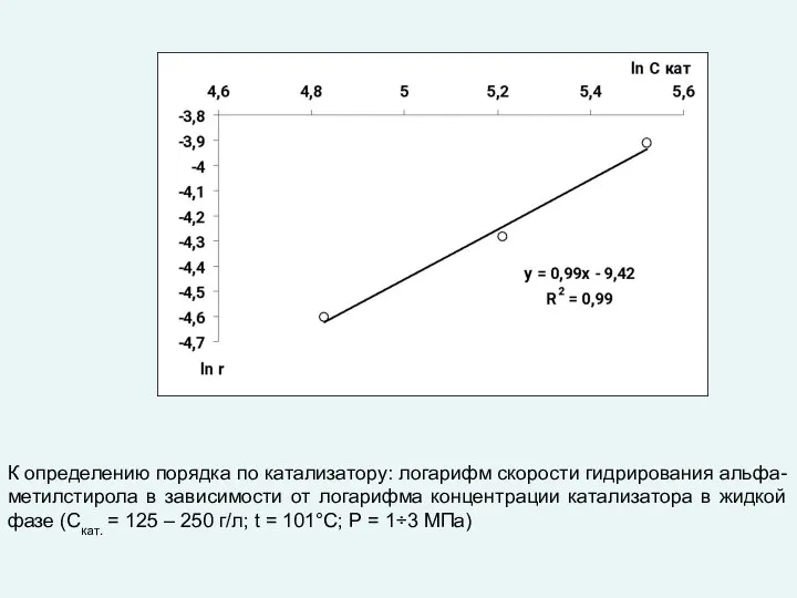 К определению порядка по катализатору: логарифм скорости гидрирования альфа-метилстирола в зависимости от
