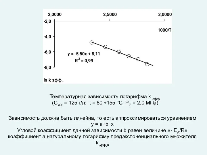 Температурная зависимость логарифма k эфф. (Cкат. = 125 г/л; t = 80