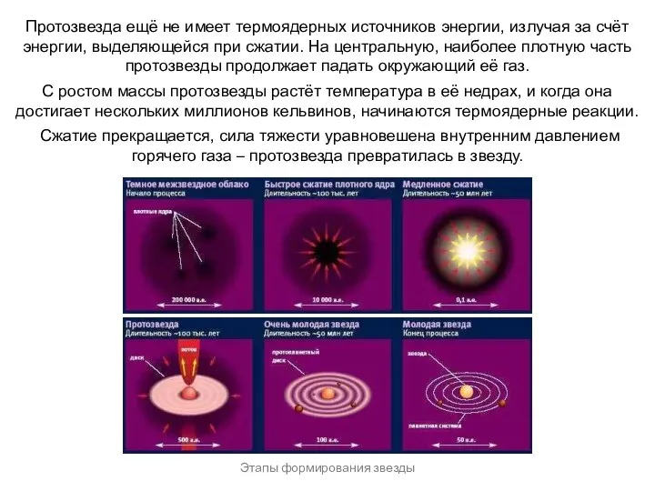 Веста Паллада Протозвезда ещё не имеет термоядерных источников энергии, излучая за счёт